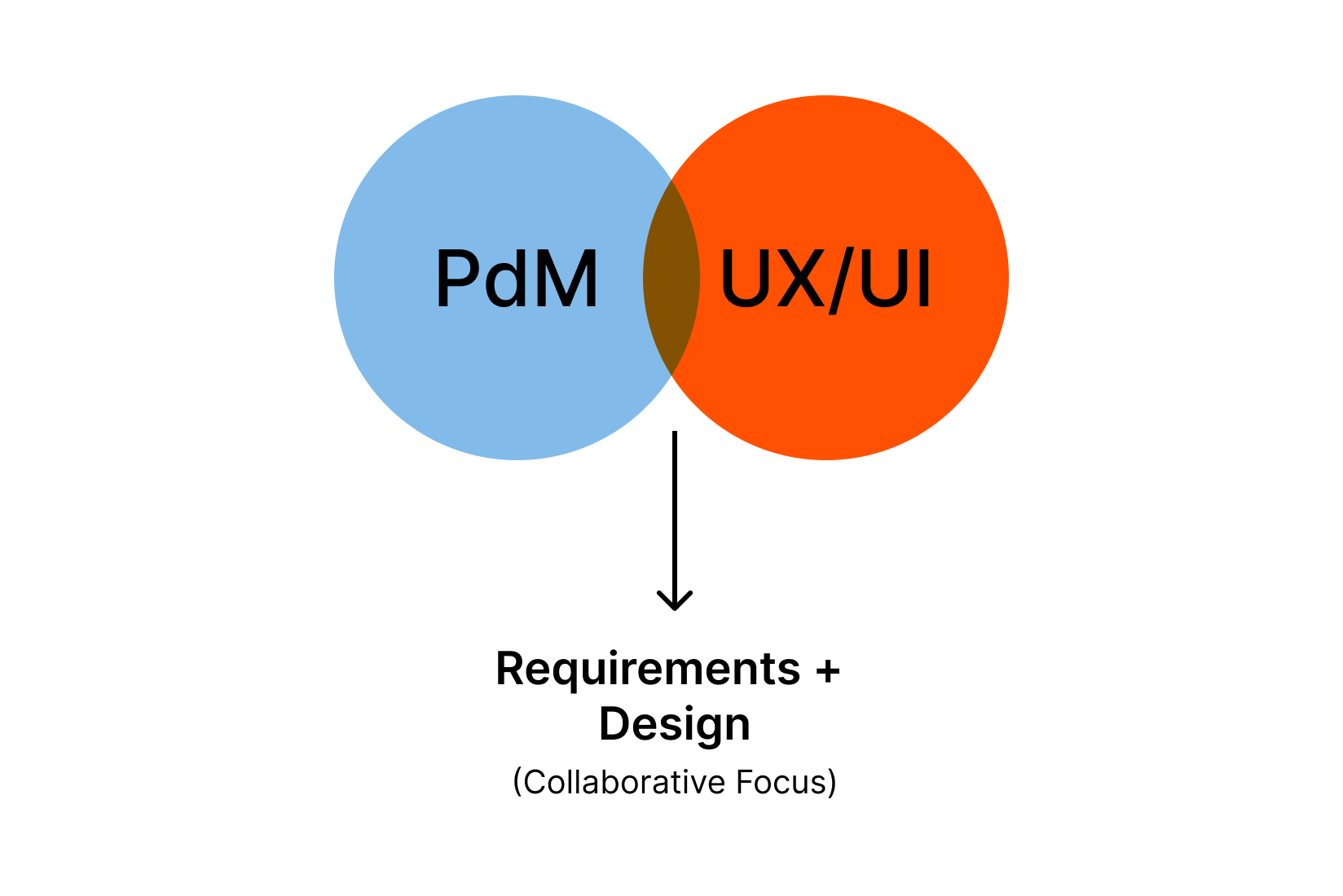 How to set up an effective process for UX/UI Design and Product Management collaboration